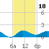 St. Lucie tide chart for Monday, November 18, 2024