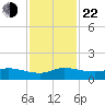 St. Lucie tide chart for Friday, November 22, 2024