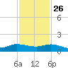 St. Lucie tide chart for Tuesday, November 26, 2024