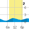 St. Lucie tide chart for Saturday, November 2, 2024