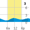 St. Lucie tide chart for Sunday, November 3, 2024