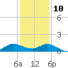 St. Lucie tide chart for Tuesday, December 10, 2024