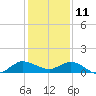 St. Lucie tide chart for Wednesday, December 11, 2024
