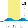 St. Lucie tide chart for Friday, December 13, 2024