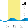 St. Lucie tide chart for Monday, December 16, 2024