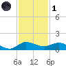 St. Lucie tide chart for Sunday, December 1, 2024