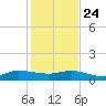 St. Lucie tide chart for Tuesday, December 24, 2024