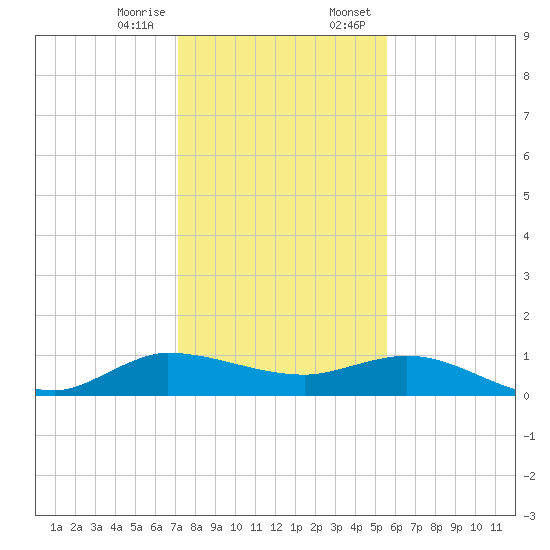 St. Lucie tide chart for Friday, December 27, 2024