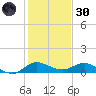 St. Lucie tide chart for Monday, December 30, 2024