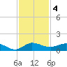 St. Lucie tide chart for Wednesday, December 4, 2024