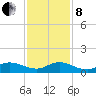 St. Lucie tide chart for Sunday, December 8, 2024