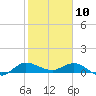St. Lucie tide chart for Friday, January 10, 2025