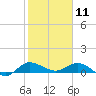 St. Lucie tide chart for Saturday, January 11, 2025