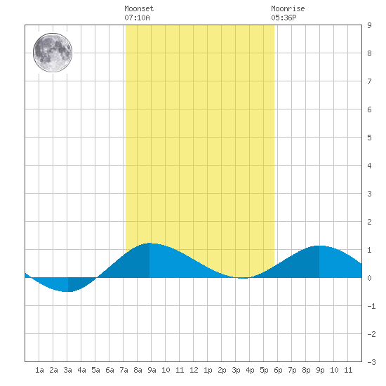 St. Lucie tide chart for Monday, January 13, 2025