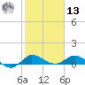 St. Lucie tide chart for Monday, January 13, 2025