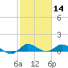 St. Lucie tide chart for Tuesday, January 14, 2025