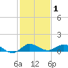 St. Lucie tide chart for Wednesday, January 1, 2025