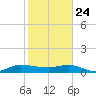 St. Lucie tide chart for Friday, January 24, 2025