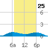 St. Lucie tide chart for Saturday, January 25, 2025