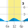 St. Lucie tide chart for Friday, January 3, 2025