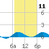St. Lucie tide chart for Tuesday, February 11, 2025