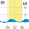 St. Lucie tide chart for Wednesday, February 12, 2025