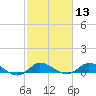 St. Lucie tide chart for Thursday, February 13, 2025
