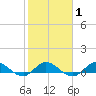 St. Lucie tide chart for Saturday, February 1, 2025
