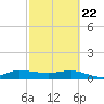 St. Lucie tide chart for Saturday, February 22, 2025