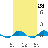 St. Lucie tide chart for Friday, February 28, 2025