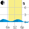 St. Lucie tide chart for Wednesday, February 5, 2025