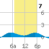 St. Lucie tide chart for Friday, February 7, 2025