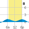 St. Lucie tide chart for Saturday, February 8, 2025