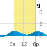 St. Lucie tide chart for Sunday, February 9, 2025