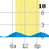 St. Lucie tide chart for Monday, March 10, 2025
