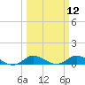 St. Lucie tide chart for Wednesday, March 12, 2025