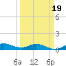 St. Lucie tide chart for Wednesday, March 19, 2025