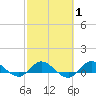 St. Lucie tide chart for Saturday, March 1, 2025