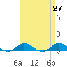 St. Lucie tide chart for Thursday, March 27, 2025