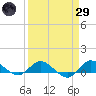 St. Lucie tide chart for Saturday, March 29, 2025