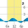 St. Lucie tide chart for Sunday, March 2, 2025