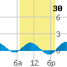 St. Lucie tide chart for Sunday, March 30, 2025