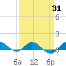 St. Lucie tide chart for Monday, March 31, 2025