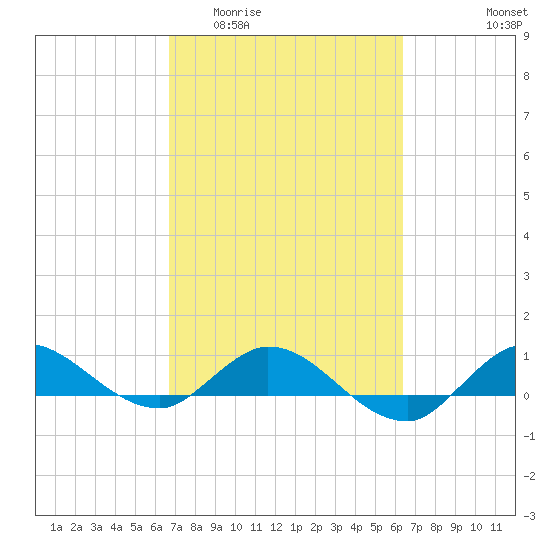 St. Lucie tide chart for Monday, March 3, 2025