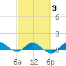 St. Lucie tide chart for Monday, March 3, 2025