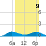 St. Lucie tide chart for Sunday, March 9, 2025