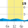 St. Lucie tide chart for Saturday, April 19, 2025