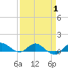 St. Lucie tide chart for Tuesday, April 1, 2025