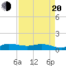 St. Lucie tide chart for Sunday, April 20, 2025