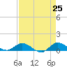 St. Lucie tide chart for Friday, April 25, 2025